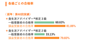 ユーキャンの食生活アドバイザーなら4ヶ月で2 3級のw合格が目指せる 受講のメリットを解説 ビストロみにぃの 味 になるレシピ