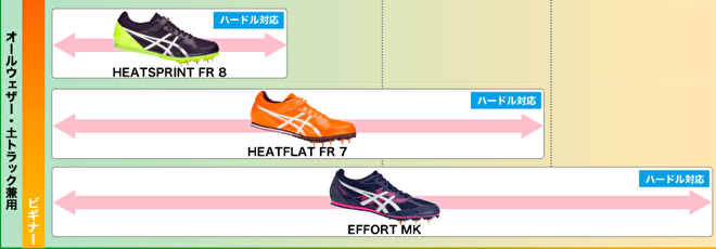 アシックススパイクチャート