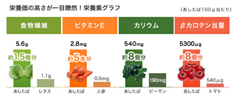 明日葉の栄養成分比較